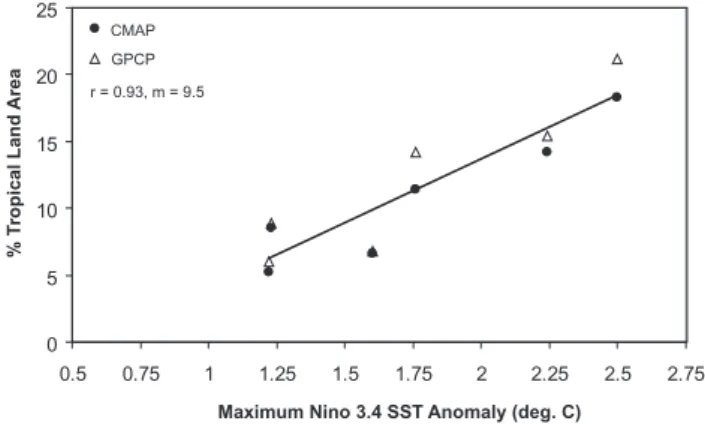 Fig. 1. Maximum percentage of tropical land area (excluding desert regions) experiencing intermediate drought (&lt; − 1.5 index value) as a function of associated maximum SST anomaly ( ◦ C) for the Nino 3.4 region during the 10 strongest El Ni˜no events du