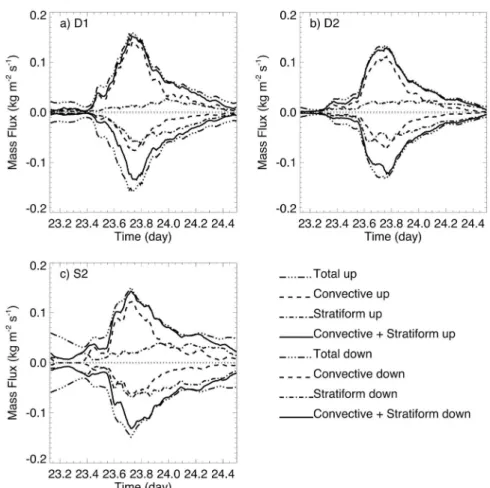 Figure 7. Vertical profiles of convective mass flux in (a) downdrafts and (b) updrafts, averaged over the convective area during event C