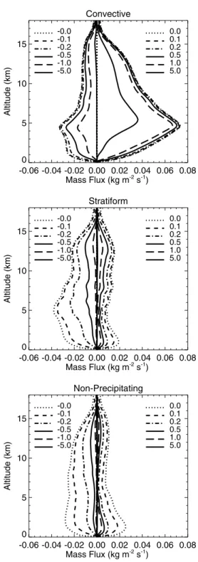 Figure 4 (top) shows that most of the convective updraft mass transport is carried by updrafts with a velocity of 1.0 m s  1 or greater, but it shows that it is not the case for convective downdraft flux