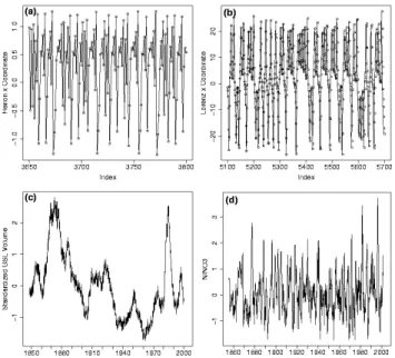 Fig. 1. Time series of the synthetic and real data sets: (a) Henon x coordinate, (b) Lorenz x coordinate, (c) Standardized bi-weekly volumes of Great Salt Lake, and (d) monthly NINO3 index.