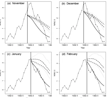 Fig. 7. Same as Fig. 6, but blind forecast of 1997–1998 El Ni˜no event issued from (a) August 1997, (b) September 1997, (c) November 1997, and (d) December 1997.