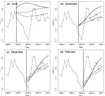 Fig. 10. Near term forecast of the real data sets. Blind forecast of (a) GSL starting at 1 May 2002 (index 3709), and (b) NINO3 index, issued on 1 July 2004.