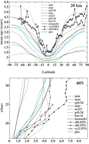Fig. 1. Comparison of the modeled age of air with other models and data from Hall et al