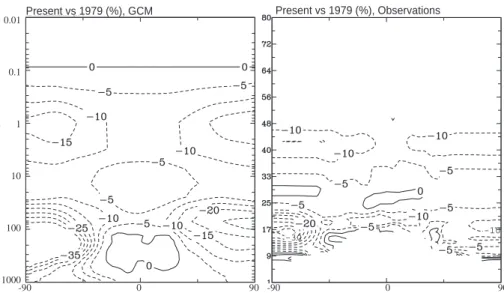 Fig. 6. Ozone changes with time (percent relative to 1979). Model PD (2000)–1979 (left), SAGE 1979–2004 observations (right).