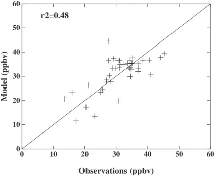 Fig. 9. Correlation diagram of observed and modeled annual average surface ozone at 40 locations using the data of Logan (1999).