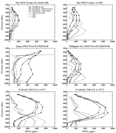 Fig. 10. Nitric acid profiles in observations and model simulations for the indicated locations and seasons