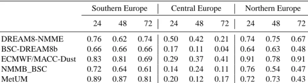 Table 4. Same as Table 2 but for Pearson correlation coefficient (R).
