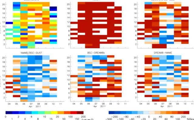 Figure 4. Daily measured surface concentration (µg m −3 ) and normalized bias of corresponding 24 h forecast surface concentration (%) at stations illustrated in Fig