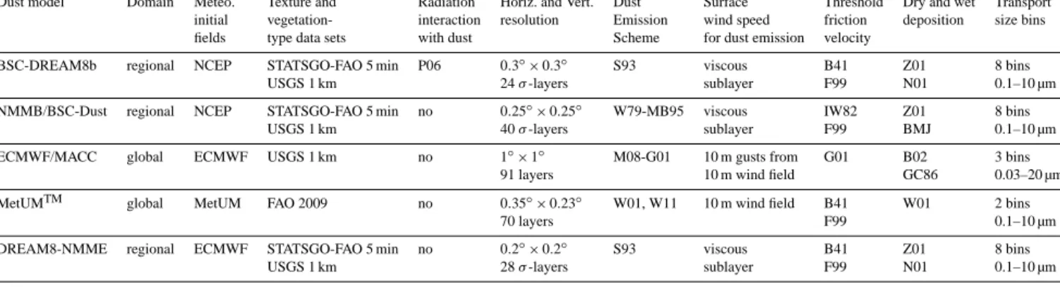 Table 1. Summary of the main features of each model included in the present contribution.