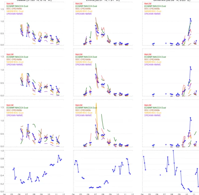 Figure 2. Total AOD at 550 nm at three selected sites from the AERONET network (blue line) and 24 (first row), 48 (second row) and 72 h (third row) forecasts of the models MetUM (red), ECMWF/MACC (green), BSC-DREAM8b (brown), NMMB/BSC-Dust (orange) and DRE