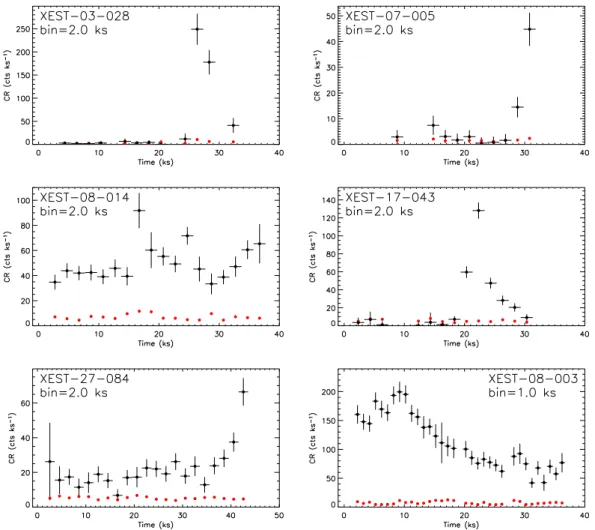 Figure 6. Background-subtracted light curves (points with error bars) of six sources showing flares, obtained adding the PN, MOS1 and MOS2 counts