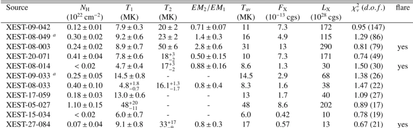 Table 2. Parameters of the best-fit coronal models (with 1 σ errors) for the brightest candidate members