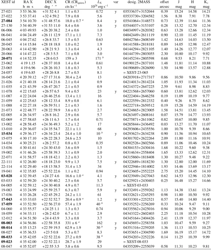 Table 1. List of all candidate members. ”XEST id” refers to the name of the X-ray source in the XEST catalogue (G¨udel et al