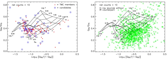 Figure 3. Quantile space for X-ray sources with more than 10 net counts in the PN: known members (filled diamonds) and candidates (open squares) are shown in the left panel, X-ray sources without an IR counterpart are shown as crosses in the right panel