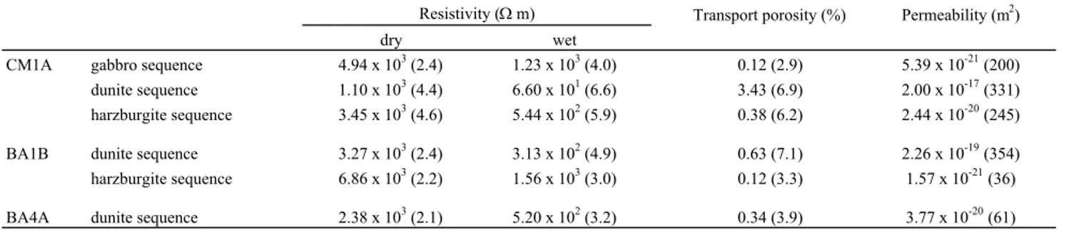 Table 1. Mean resistivity and calculated transport permeability in each borehole