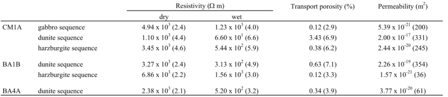 Table 1. Mean resistivity and calculated transport permeability in each borehole