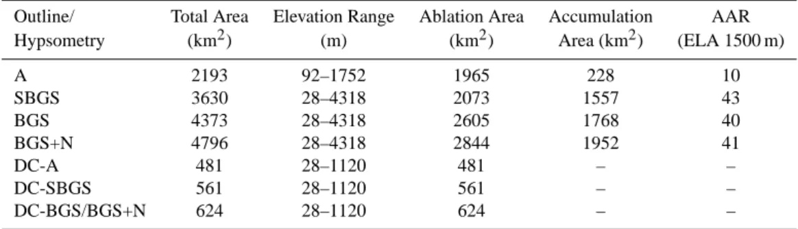 Table 3. Geographic statistics of four glacier outlines.