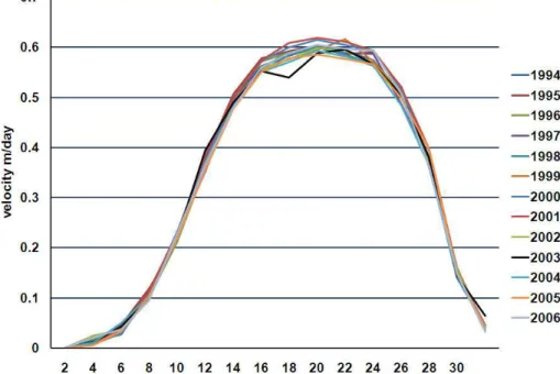 Fig. 6. Observed surface velocity (m day −1 ) along Taku Glacier Profile IV Upper Line