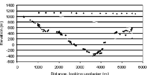 Fig. 8. Surface elevation of stations along Profile IV and seismically determined bottom topog- topog-raphy along the profile, Taku Glacier, Alaska.