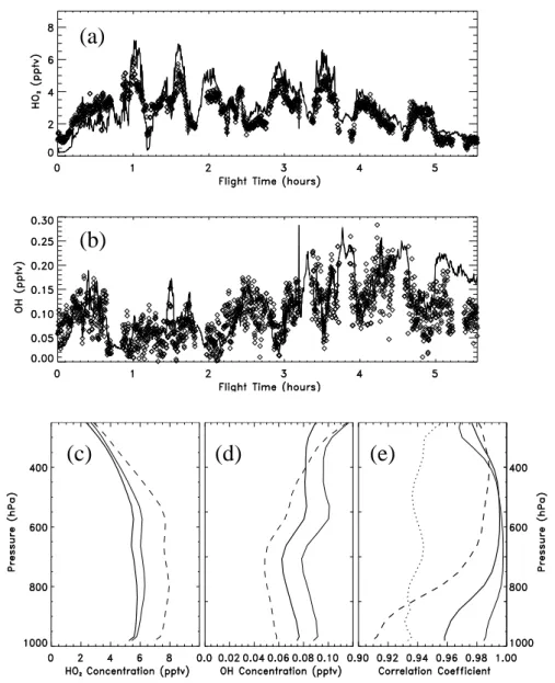 Fig. 1. (a) Measured [HO 2 ] (diamonds) and calculated [HO 2 ] from the UTLS scheme (curve) against flight time for SONEX flight 13.