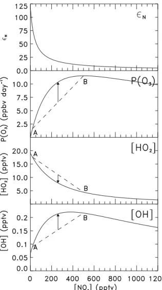 Fig. 2. Dependence of  N (ratio of O 3 molecules produced to NO x molecules destroyed), P(O 3 ), [HO 2 ] and [OH] on [NO x ] in the UTLS chemistry scheme described in the appendix