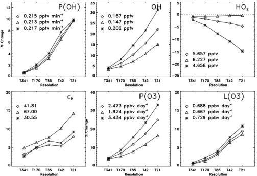 Fig. 4. Percentage change, relative to the values shown in each panel, of calculated radical concentrations and production/loss rates due to averaging the precursor fields O 3 , NO x , CO, H 2 O over various scales (see text)
