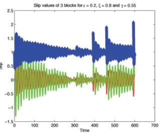 Fig. 12. Slip values of the three different blocks for an aperiodic solution with ǫ = 0.2, ξ = 0.8, γ = 0.55.