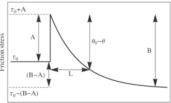Fig. 3. A schematic illustration of the response to a step change in the imposed velocity v of the spring block illustrated in Fig
