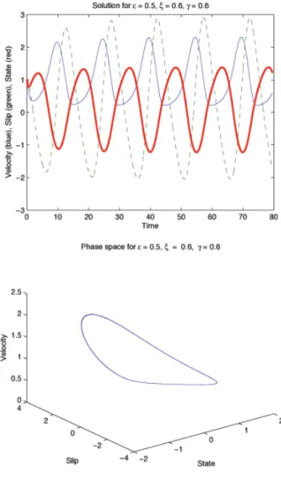 Fig. 4. Stationary solutions of system (2) whose parameter val- val-ues have not crossed the Hopf bifurcation plane in Fig