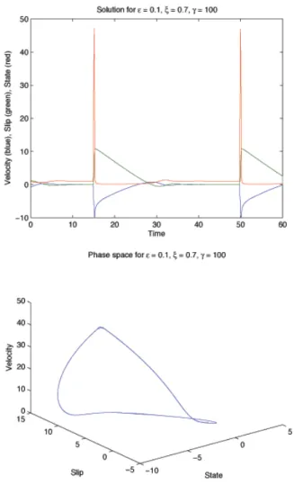 Fig. 6. Periodic solution of system (2) whose parameter values have crossed the Hopf bifurcation plane (given by Fig