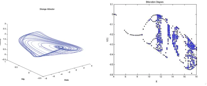 Fig. 8. Left: The strange attractor appears in the phase space of a single block after ǫ passes through a critical value