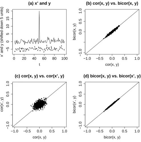 Fig. 2. Empirical comparison between the Pearson correlation (cor) and the biweight midcorrelation (bicor) on random variables x and y, each with samples drawn from a standard normal distribution, and x ′ and y, where x ′ is the same as x but with one case