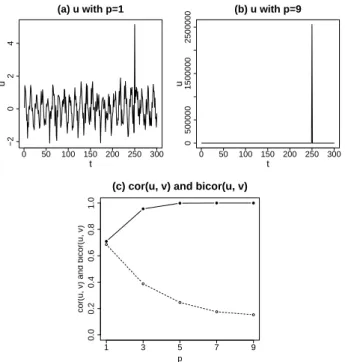 Fig. 3. Time series of u with (a) p = 1 and (b) p = 9; outliers in v oc- oc-cur at the same time as those in u