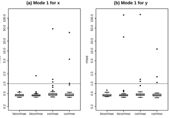 Fig. 4. Synthetic test datasets used to evaluate the performance of the standard and robust NLCCA models
