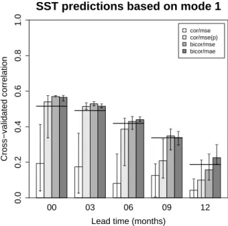 Fig. 6. Diagram showing how data were split into training (light gray) and validation (dark gray) segments for the first (CV1) and second (CV2) cross-validation procedures.