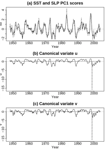 Fig. 8. Plots of (a) PC scores from the leading SST (solid line) and SLP (dashed line) PCA modes; (b) the canonical variate u for the leading NLCCA mode from a model with cor/mse cost functions (dashed line) and one with bicor/mse cost functions (solid lin