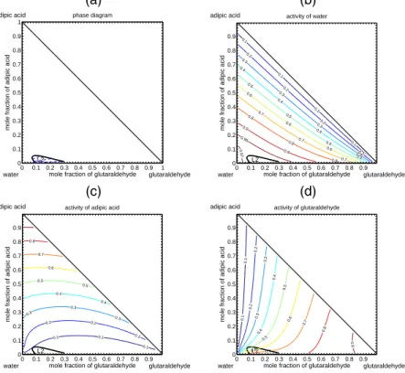 Fig. 3. Construction of the phase diagram for the system water/adipic acid(X2)/glutaraldehyde(X3) at 298.15 K with tracking of the presence of each distinct phase region