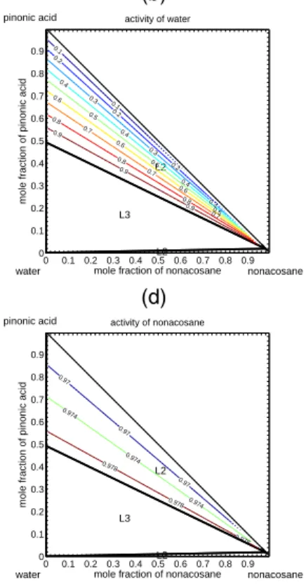 Fig. 4. Construction of the phase diagram for the system water/pinonic