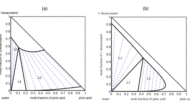Fig. 6. Construction of the phase diagram for the system water/1-hexacosanol(X5)/pinic acid(X7) at 298.15 K with two di ff erent sets of UNIFAC parameters: (a) UNIFAC-Peng  parame-ters, (b) UNIFAC-LL parameters.