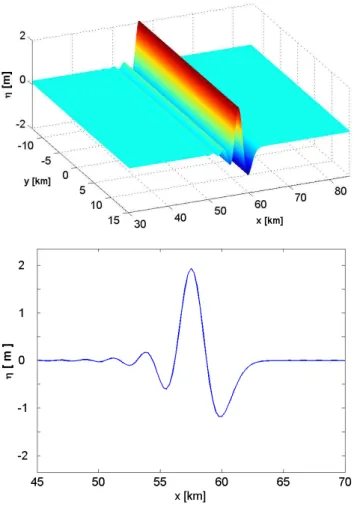 Fig. 7. LVB-simulations of uniform run-up, with 2-D and 3-D plots of the wave after run-up.