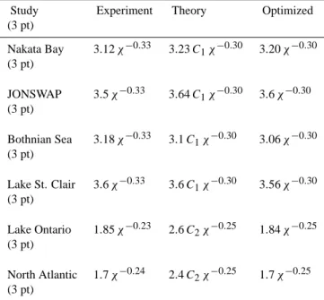 Table 3. Comparison with theory.