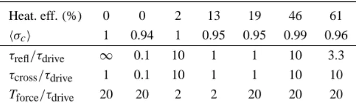 Table 1 summarizes results from simulations which have timescale orderings which satisfy Eq