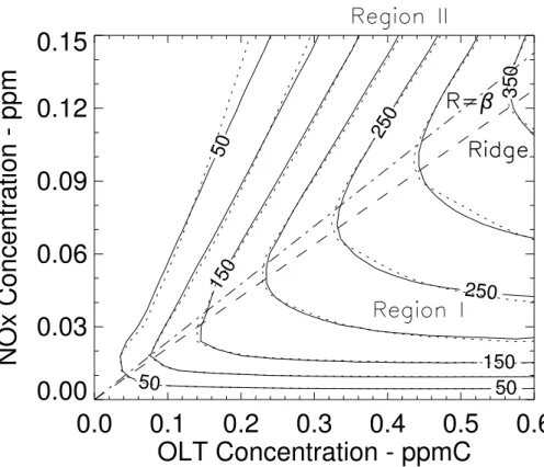 Fig. 3. Ozone isopleth (in ppb) for the NO x -OLT system. Solid lines are isopleths from OZIPR model