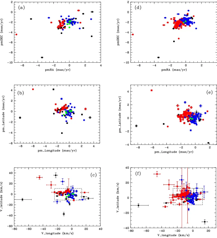 Fig. 12. Proper-motion and transverse velocities plots of spectroscopic (panels a, b, and c) and photometric (panels d, e, and f) OB stars samples.