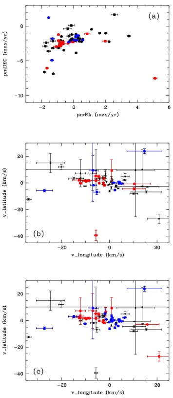 Fig. 13. Proper-motion (a) and transverse velocities (b) for YSO mem- mem-ber stars from Povich et al