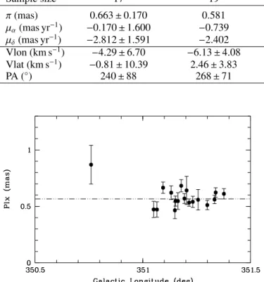 Fig. 7. Parallax versus longitude plot of YSOs from Willis et al. (2013).