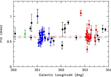 Fig. 8. YSO distribution and cluster identification. Figures are: (a) the YSO spatial distribution (black dots), (b) the 2D YSO clustering  identi-fication (colored dots), and (c) the clustered stars from Gaia information (in red) overplotted on the 2D YSO