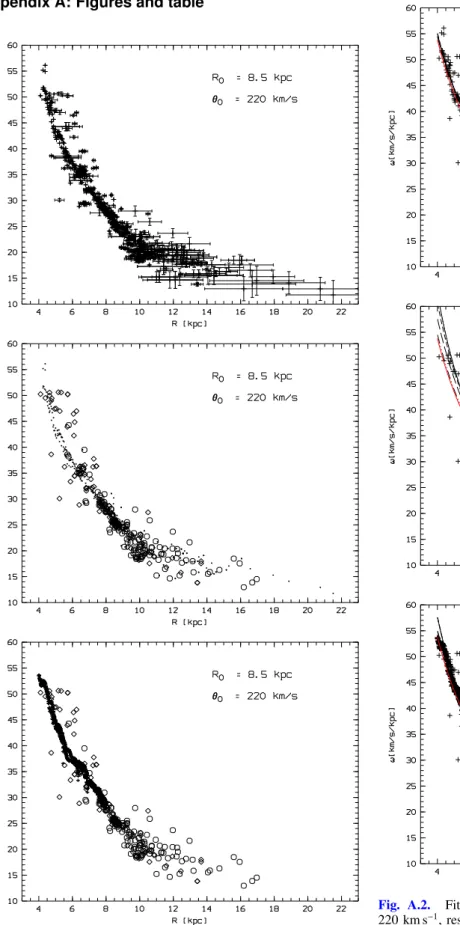 Fig. A.2. Fitted rotation curves with R 0 , θ 0 set to 8.5 kpc and 220 km s −1 , respectively
