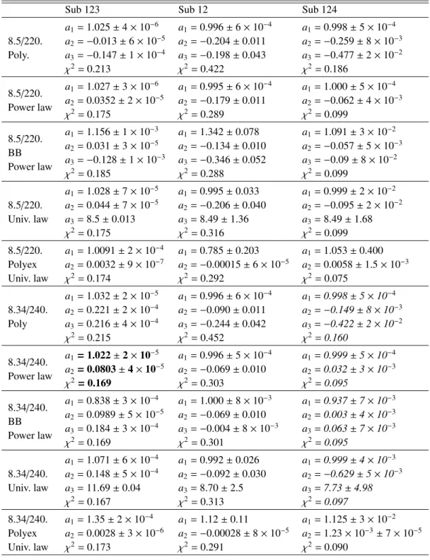 Table A.1. Fitting results.