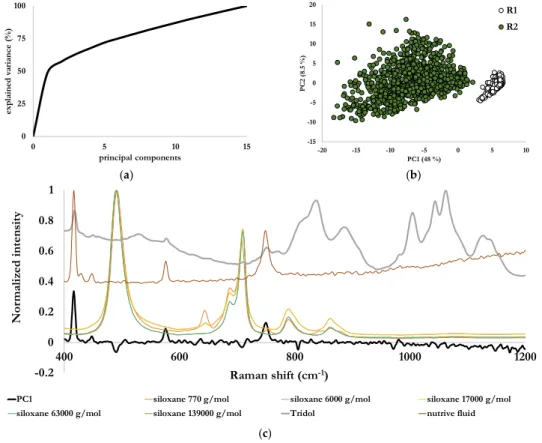 Figure 7. Explained variance (a), scores plot for the first two principal components (b) and loadings (c) for a PCA conducted on Raman spectra (after baseline correction and Singular Normal Variate (SNV)) obtained from measurements in reactors 1 and 2 duri